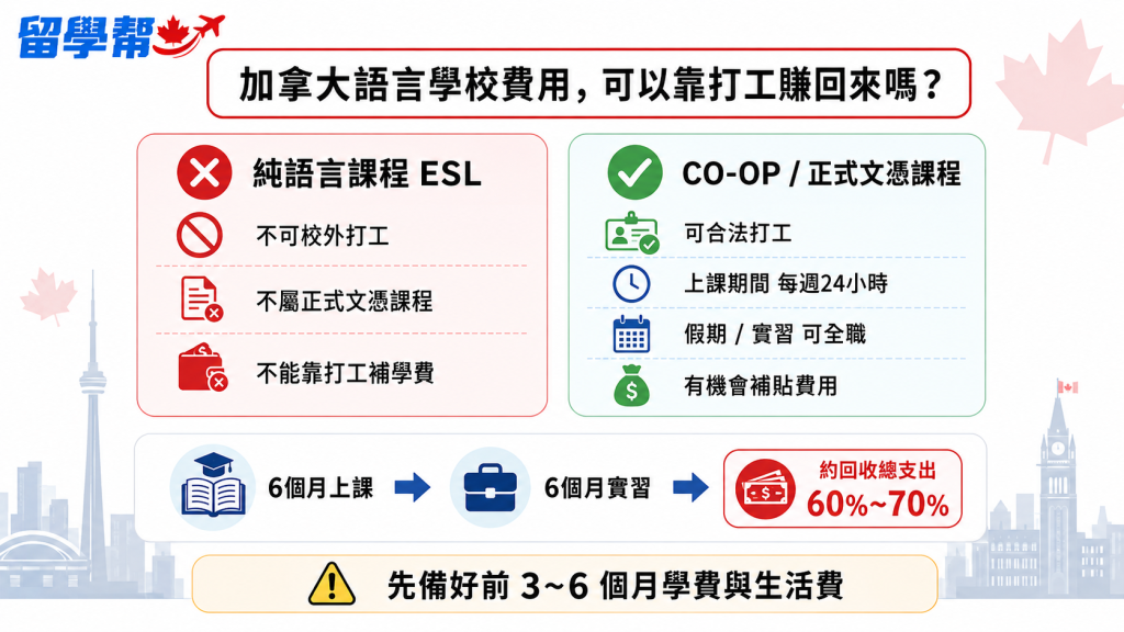 加拿大語言學校費用，可以靠打工賺回來嗎？