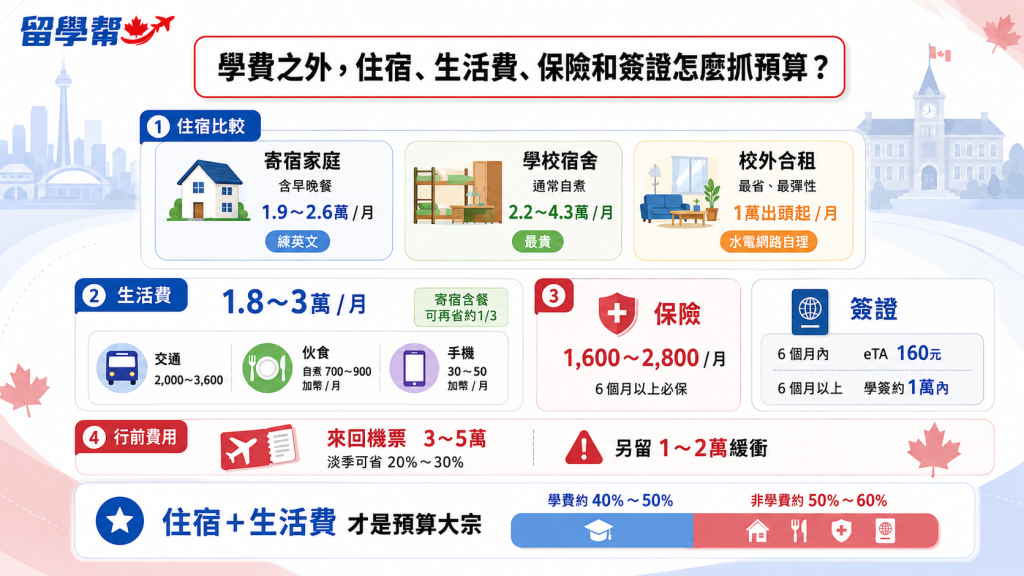 加拿大語言學校學費怎麼算？學費之外，住宿、生活費、保險和簽證怎麼抓預算？