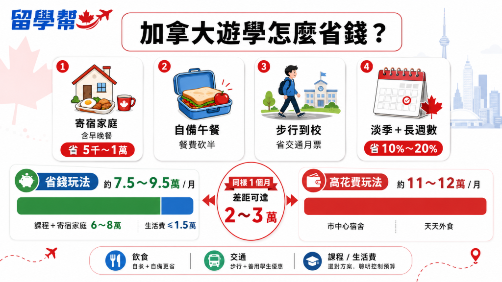 加拿大遊學怎麼省錢？