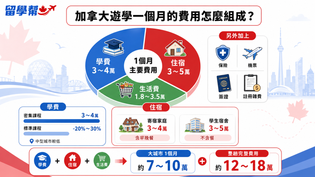加拿大遊學一個月的費用怎麼組成？